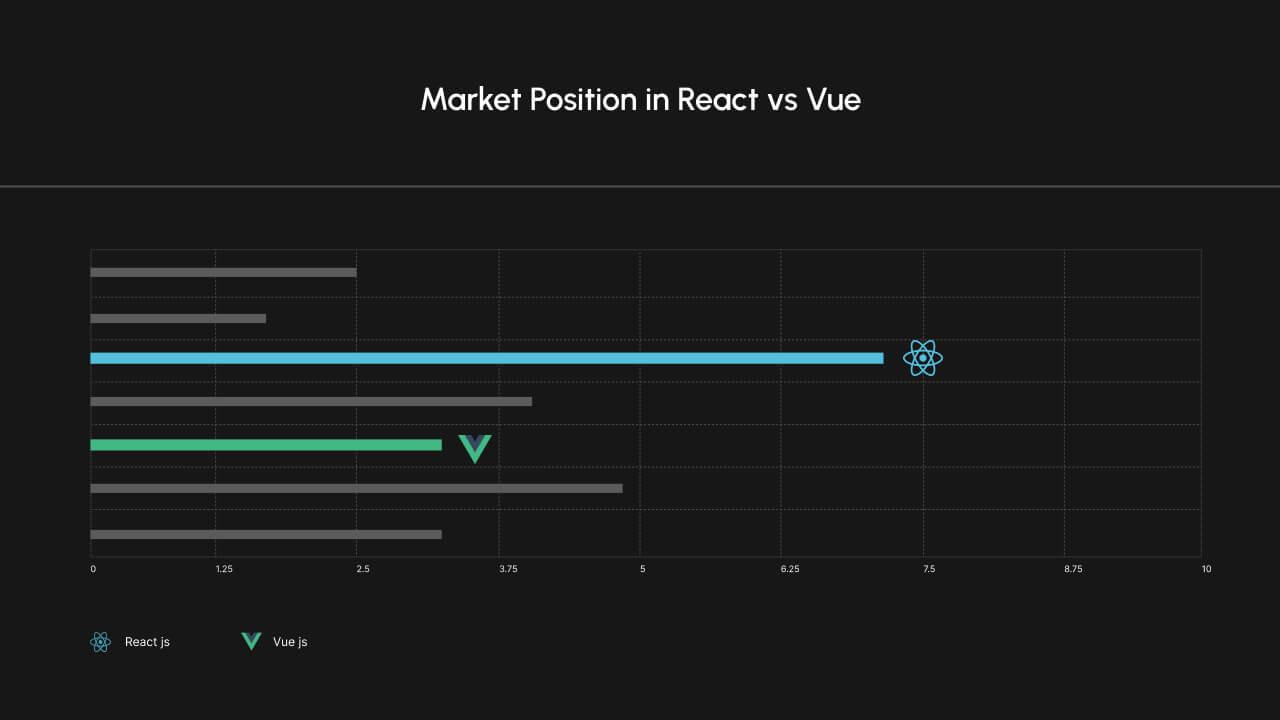 2. Market Position in React vs Vue banner